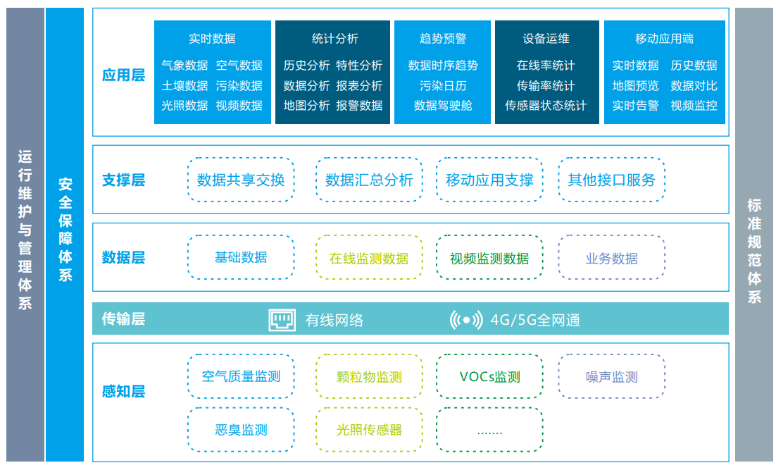 奥斯恩工业物联网IOT云平台、智慧环境云平台一站式整体解决方案